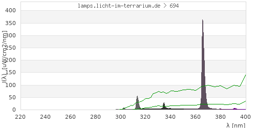 Spectrum in the vitamin D3 active wavelength range