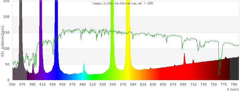 Spectrum in the visible wavelength range