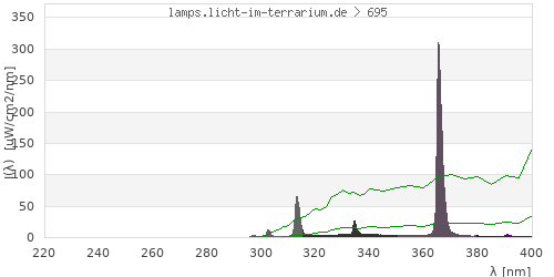 Spectrum in the vitamin D3 active wavelength range