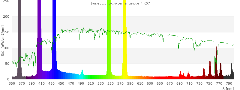 Spectrum in the visible wavelength range