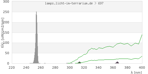 Spectrum in the vitamin D3 active wavelength range