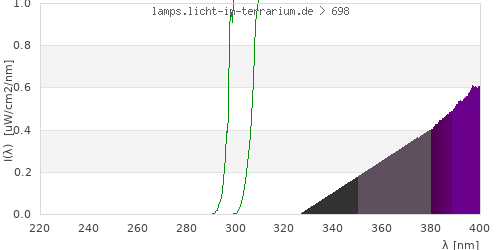 Spectrum in the vitamin D3 active wavelength range