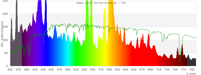 Spectrum in the visible wavelength range