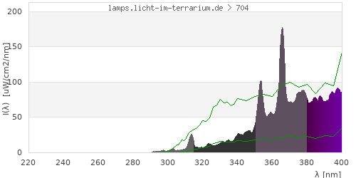 Spectrum in the vitamin D3 active wavelength range