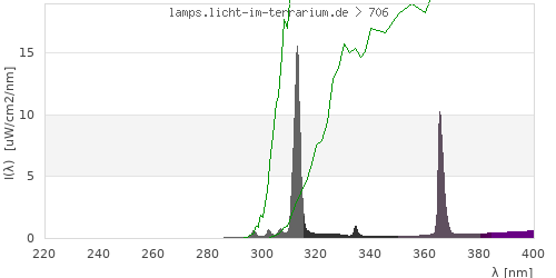 Spectrum in the vitamin D3 active wavelength range