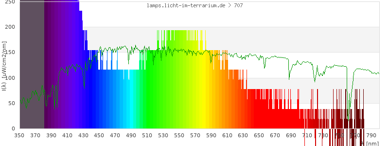 Spectrum in the visible wavelength range