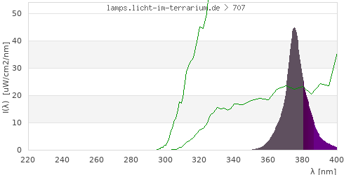 Spectrum in the vitamin D3 active wavelength range