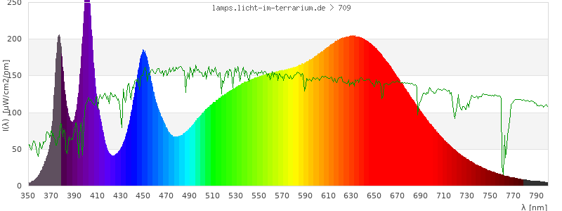 Spectrum in the visible wavelength range