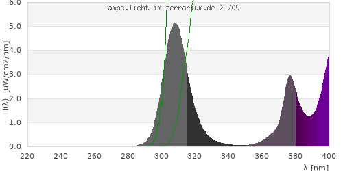 Spectrum in the vitamin D3 active wavelength range