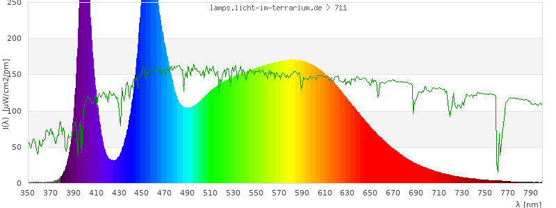 Spectrum in the visible wavelength range