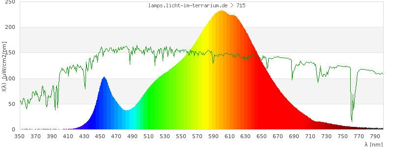 Spectrum in the visible wavelength range