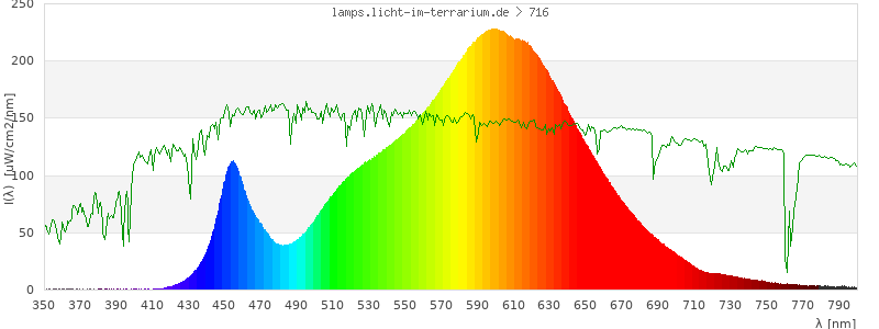 Spectrum in the visible wavelength range