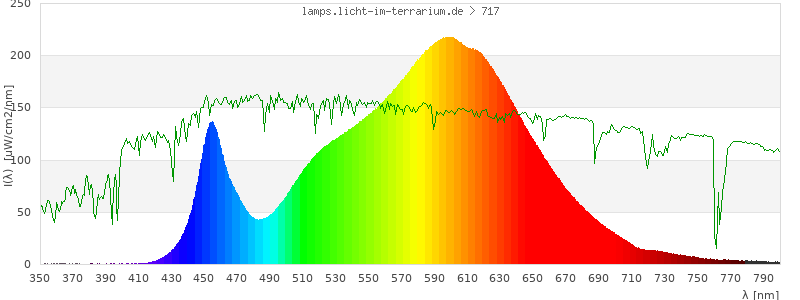 Spectrum in the visible wavelength range