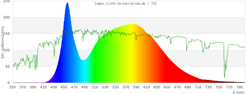 Spectrum in the visible wavelength range