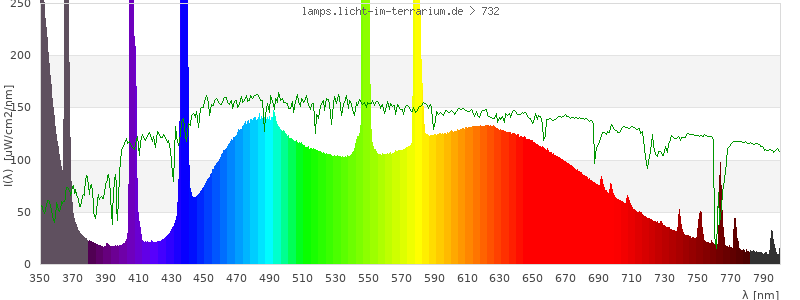 Spectrum in the visible wavelength range