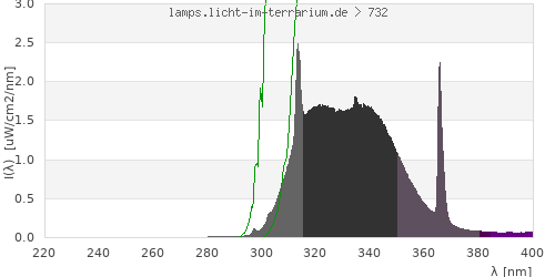 Spectrum in the vitamin D3 active wavelength range