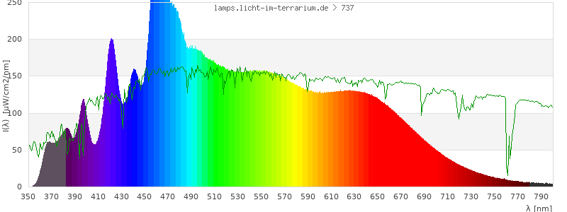 Spectrum in the visible wavelength range