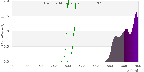 Spectrum in the vitamin D3 active wavelength range