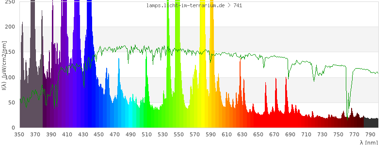 Spectrum in the visible wavelength range