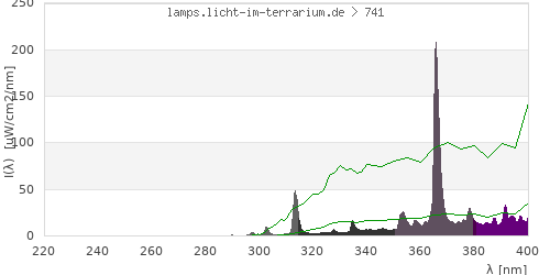 Spectrum in the vitamin D3 active wavelength range