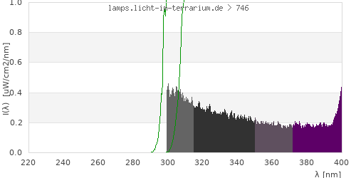 Spectrum in the vitamin D3 active wavelength range