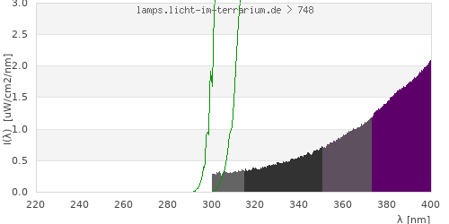 Spectrum in the vitamin D3 active wavelength range