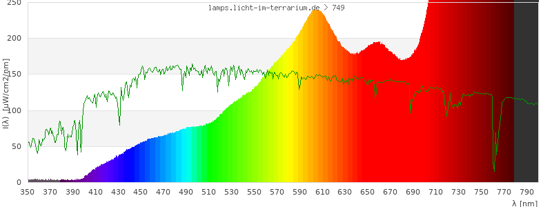 Spectrum in the visible wavelength range