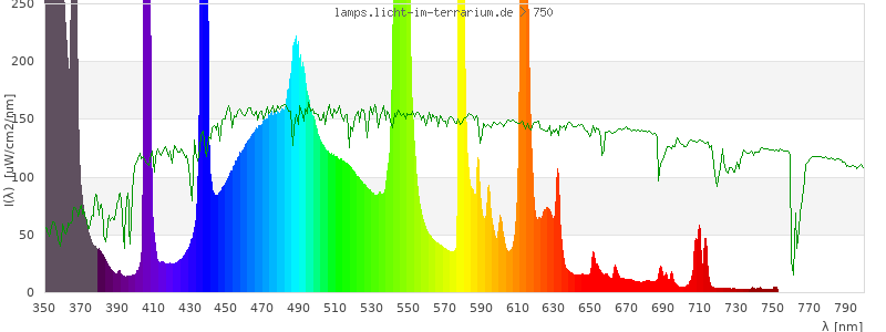 Spectrum in the visible wavelength range