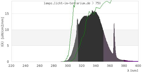 Spectrum in the vitamin D3 active wavelength range