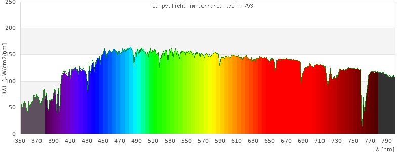 Spectrum in the visible wavelength range