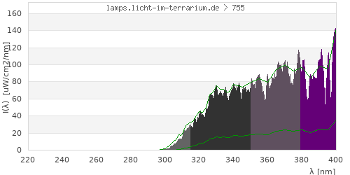 Spectrum in the vitamin D3 active wavelength range