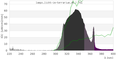 Spectrum in the vitamin D3 active wavelength range