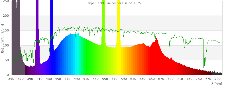 Spectrum in the visible wavelength range