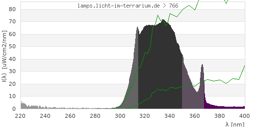 Spectrum in the vitamin D3 active wavelength range