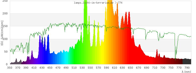 Spectrum in the visible wavelength range