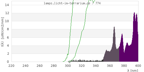 Spectrum in the vitamin D3 active wavelength range