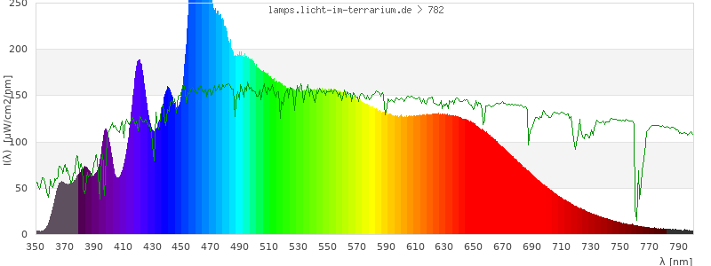 Spectrum in the visible wavelength range