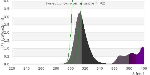 Spectrum in the vitamin D3 active wavelength range