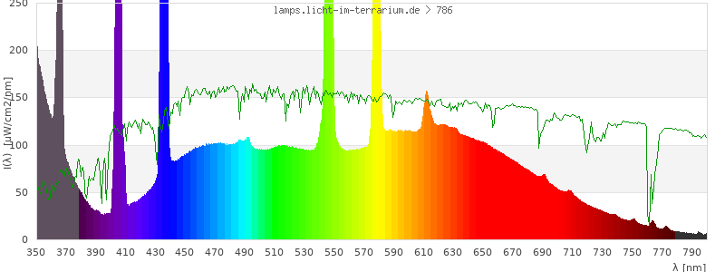 Spectrum in the visible wavelength range