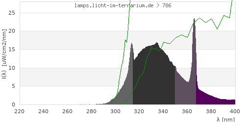 Spectrum in the vitamin D3 active wavelength range