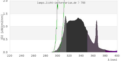 Spectrum in the vitamin D3 active wavelength range