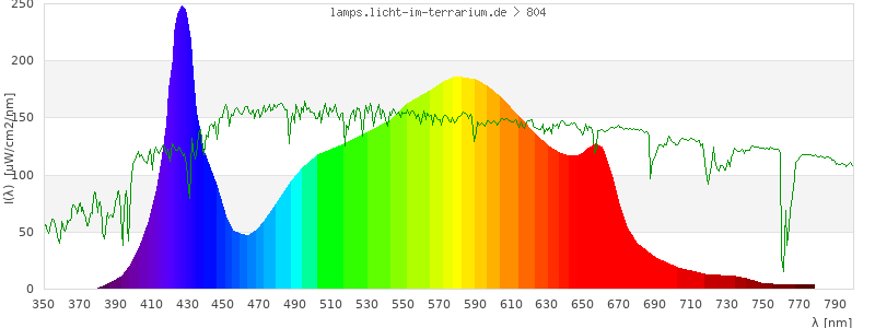 Spectrum in the visible wavelength range