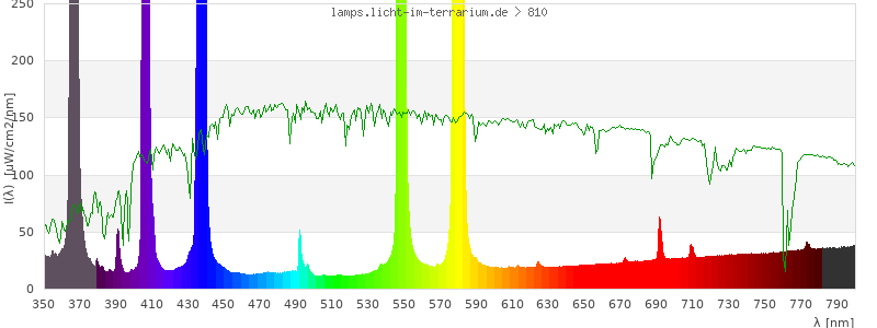 Spectrum in the visible wavelength range