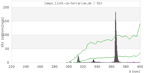 Spectrum in the vitamin D3 active wavelength range