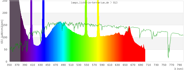 Spectrum in the visible wavelength range