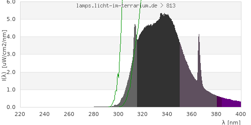 Spectrum in the vitamin D3 active wavelength range