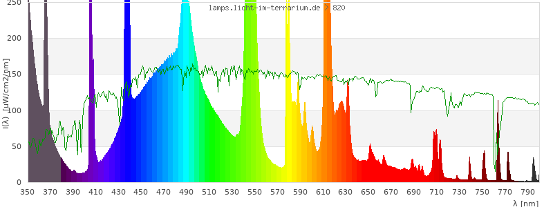 Spectrum in the visible wavelength range