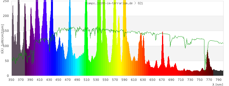 Spectrum in the visible wavelength range