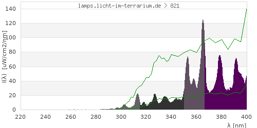 Spectrum in the vitamin D3 active wavelength range