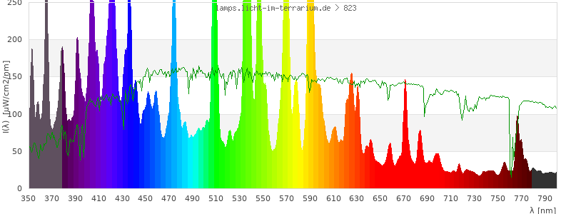 Spectrum in the visible wavelength range
